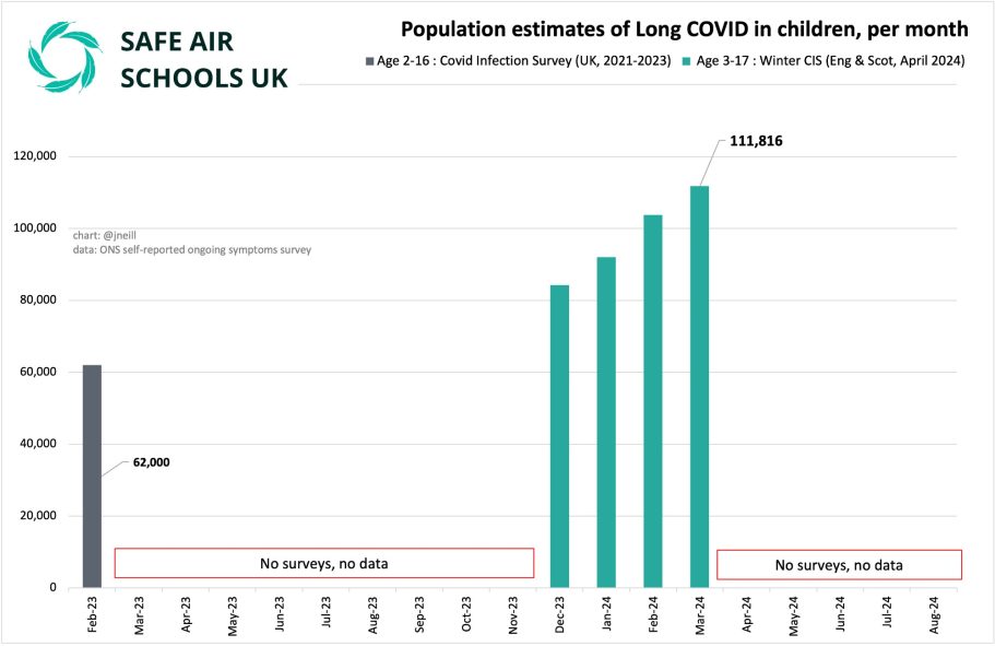 Long Covid in Children