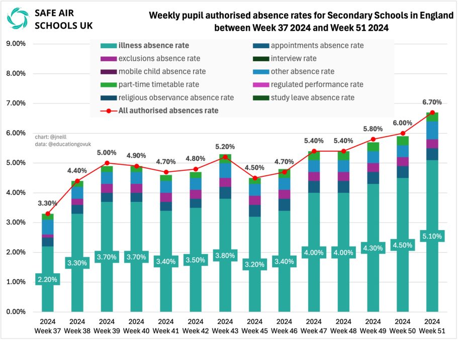 Absence Rates. Secondary Schools. England (2024)