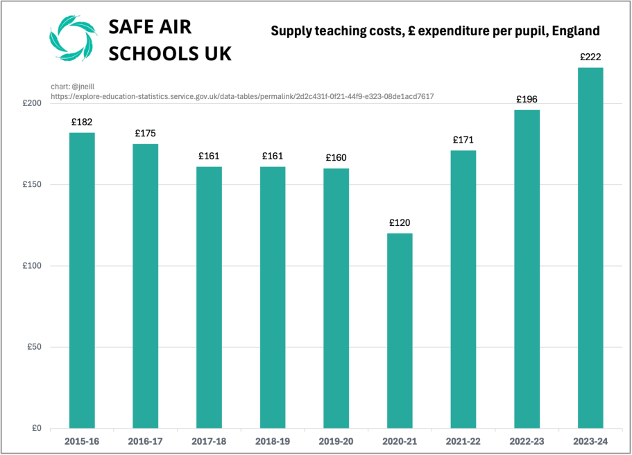 Supply Teaching Costs, Expenditure Per Pupil, England