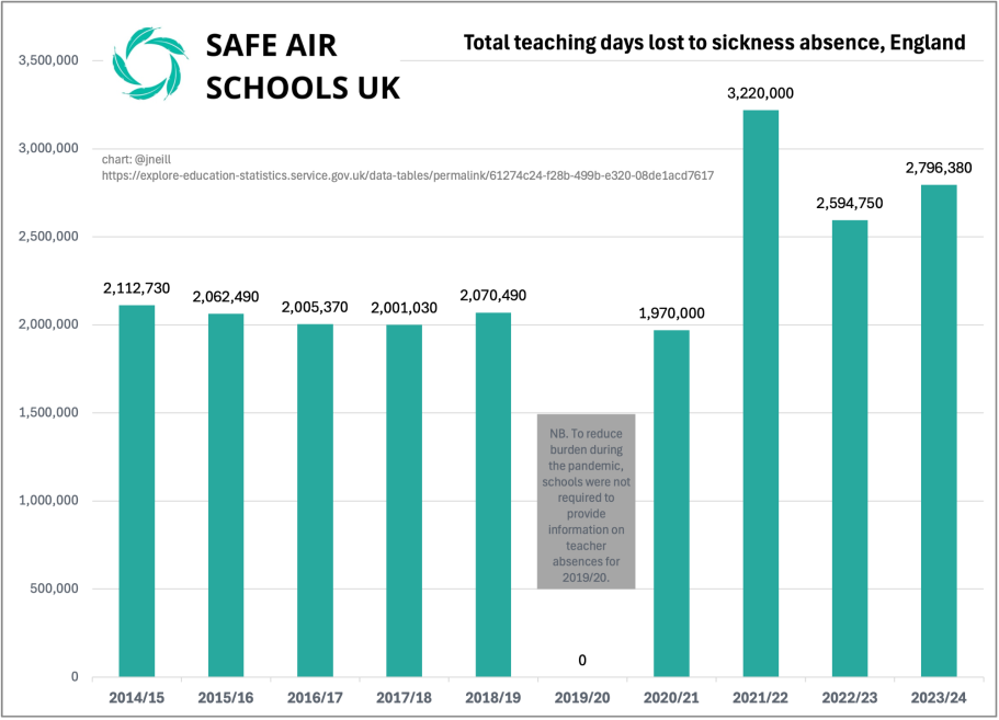 The latest official data shows that 2,796,380 teaching days were lost to sickness (England)
