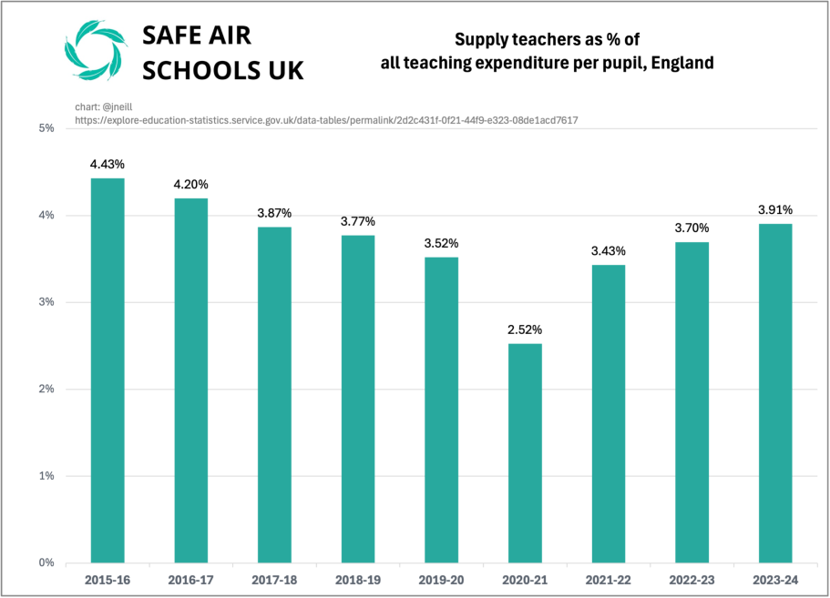 Supply Teachers As % Of All Teaching Expenditure Per Pupil, England
