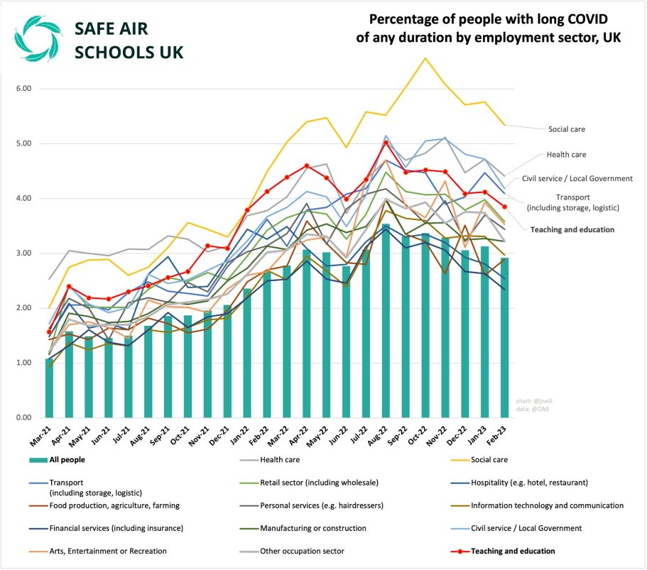 Long Covid by Employment Sector