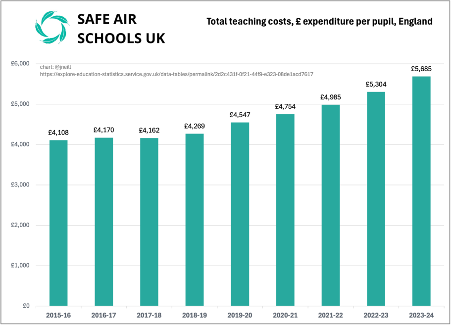 Total Teaching Costs, Expenditure Per Pupil, England
